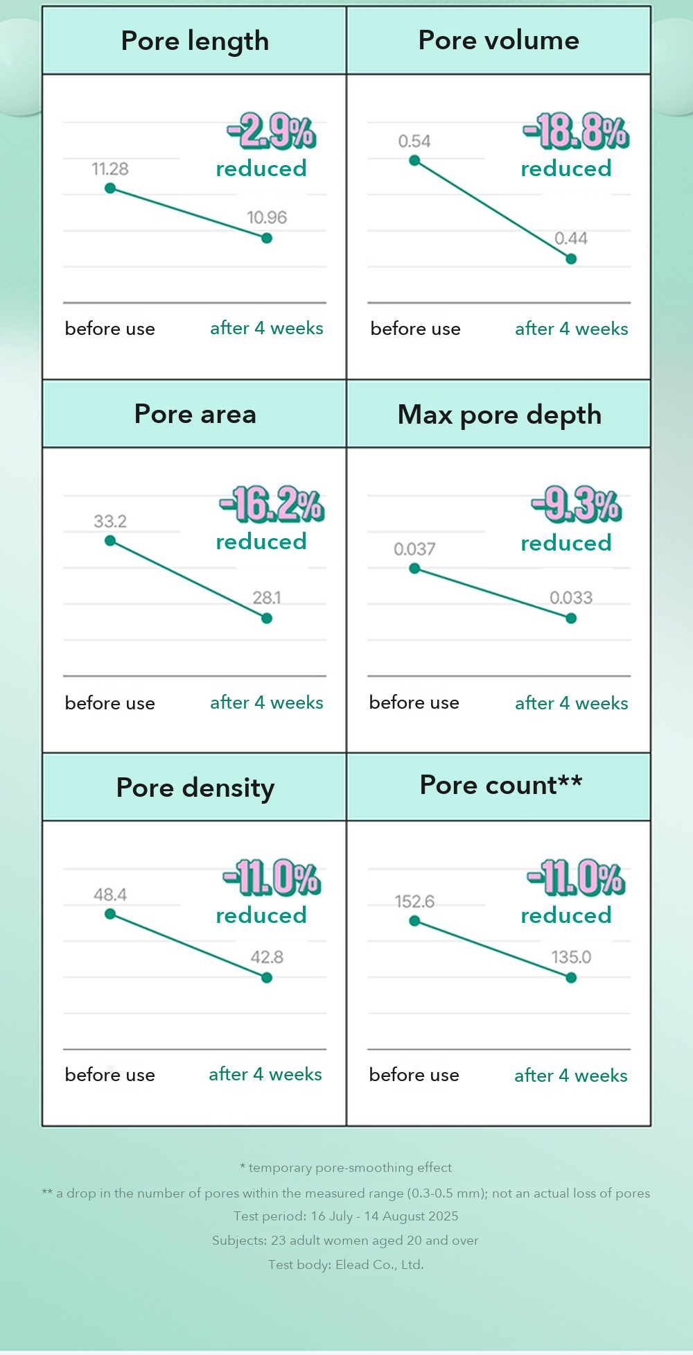 CAREZONE PLUS+ Pore Tension Booster Shot Serum detail 07